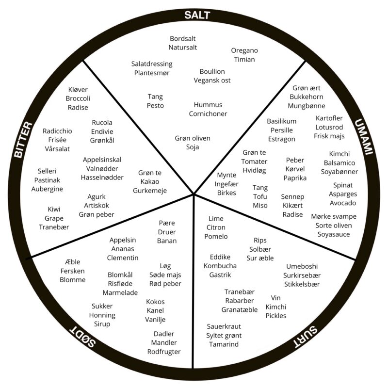 De 5 grundsmage vegansk smagskompas